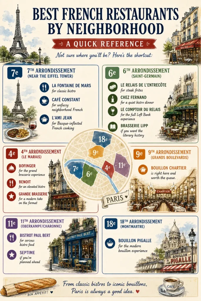 Illustrated infographic showing the best French restaurants in Paris by neighborhood including bistros bouillons and brasseries across six arrondissements.