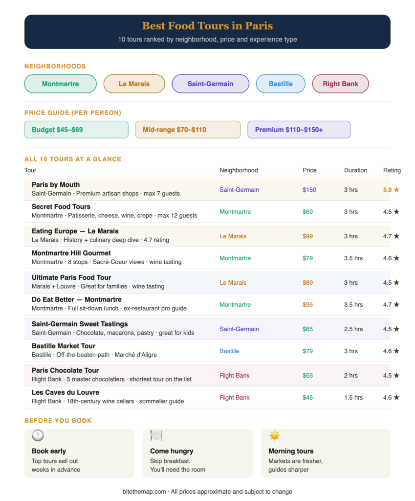 Infographic of food tours around Paris.